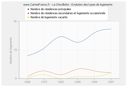 La Chevillotte : Evolution des types de logements